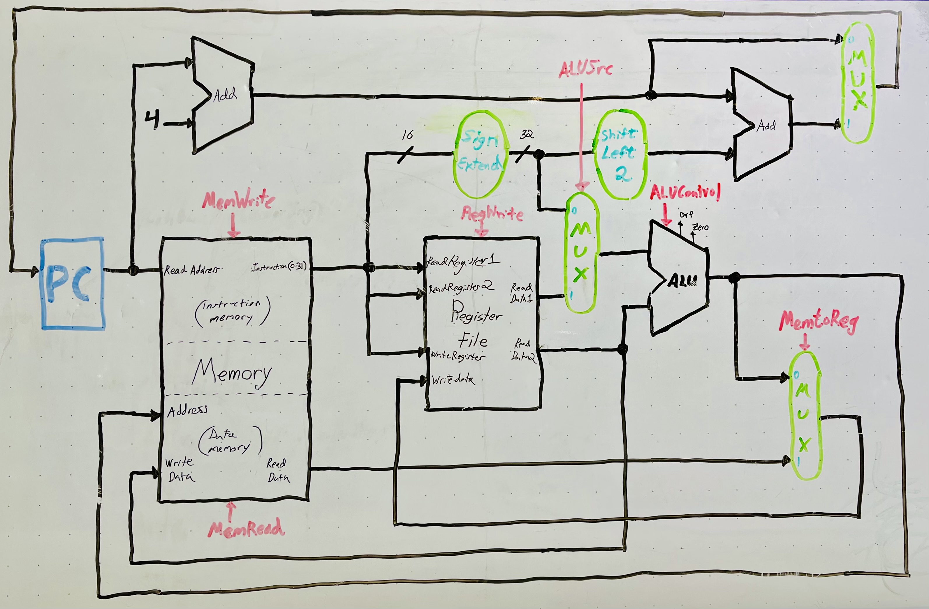 MIPS32 Architecture