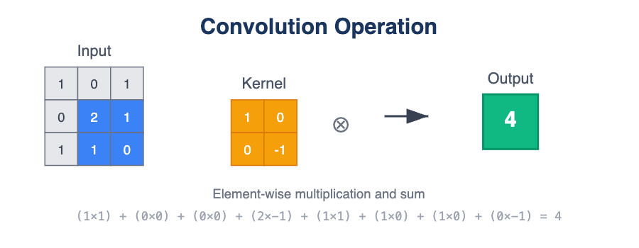 Convolutional Neural Network Architecture