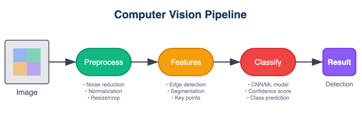 Computer Vision Pipeline