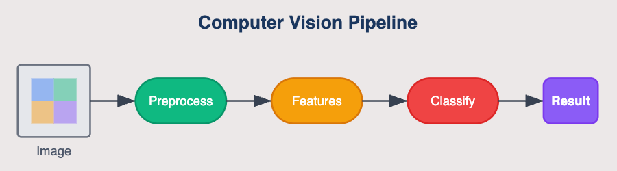 Simple CV Pipeline